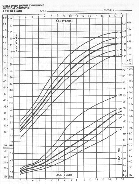 Downs Syndrome Growth Chart