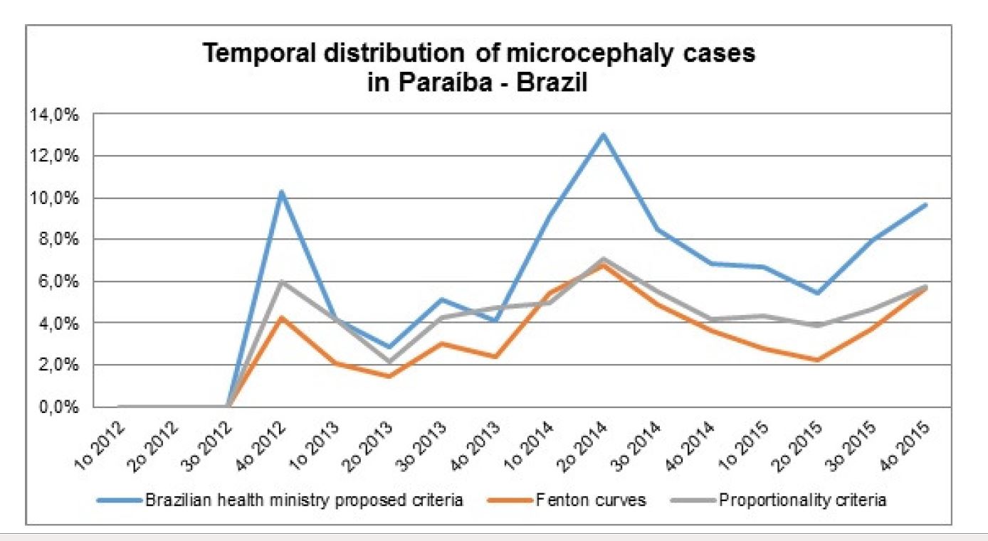 Microcephaly Chart